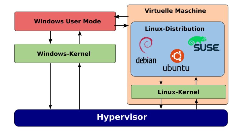 How to easily update Windows Subsystem for Linux 2’s kernel
