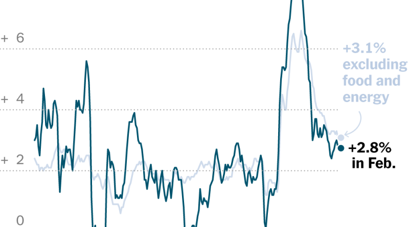 U.S. Inflation Eased More Than Expected in February