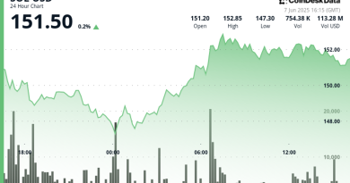 Solana ‘s SOL Rebounds as Buyers Step In Above $147
