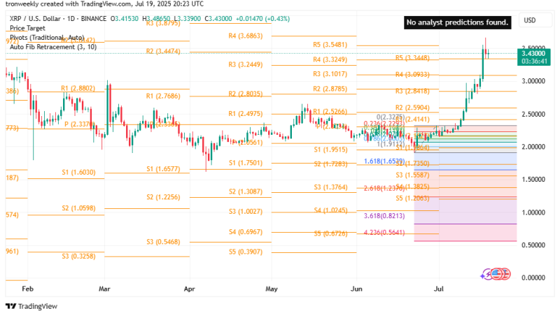 Explosive XRP Pump to Multi-Month Highs: Is $4 Around the Corner?