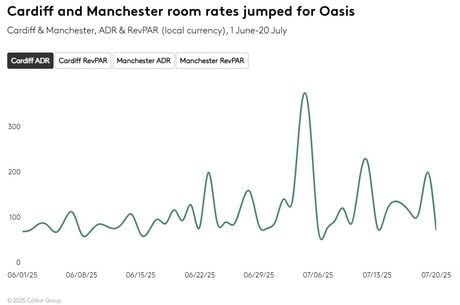 Oasis boosts hotel room rates in Cardiff and Manchester