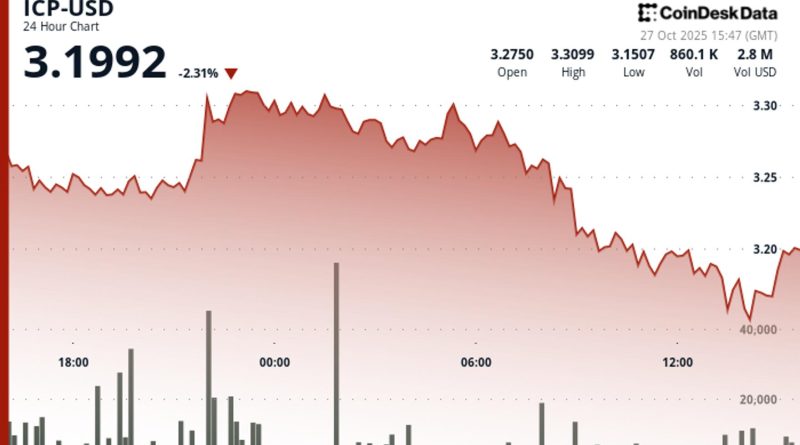 ICP Faces Downward Pressure but Traders Eye Relief Bounce Near $3.15