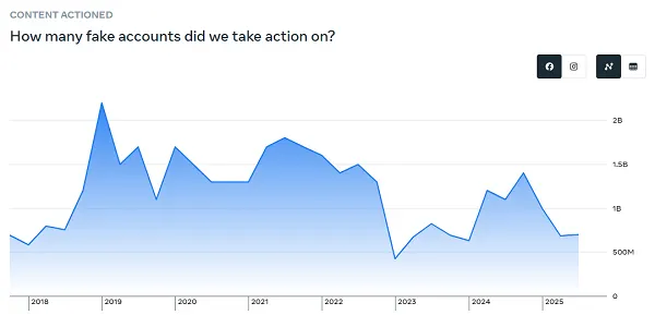 Meta Outlines Latest Data on Content Removals and Fake Accounts