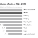 U.S. murders on pace for largest one-year drop on record
