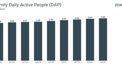 Meta Posts Increases in Users and Revenue in Q4