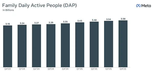 Meta Posts Increases in Users and Revenue in Q4