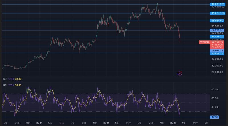 Bitcoin is the third most oversold ever, says one indicator, and violent upside could be next