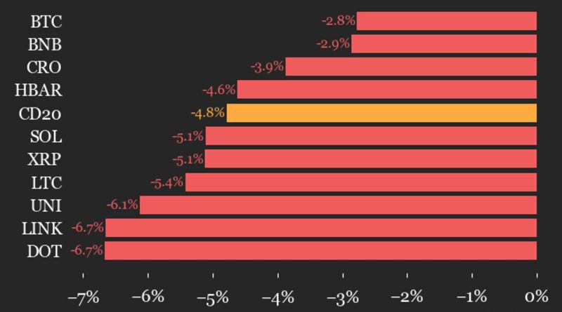 CoinDesk 20 performance update: Bitcoin (BTC) price drops 2.8% as index declines